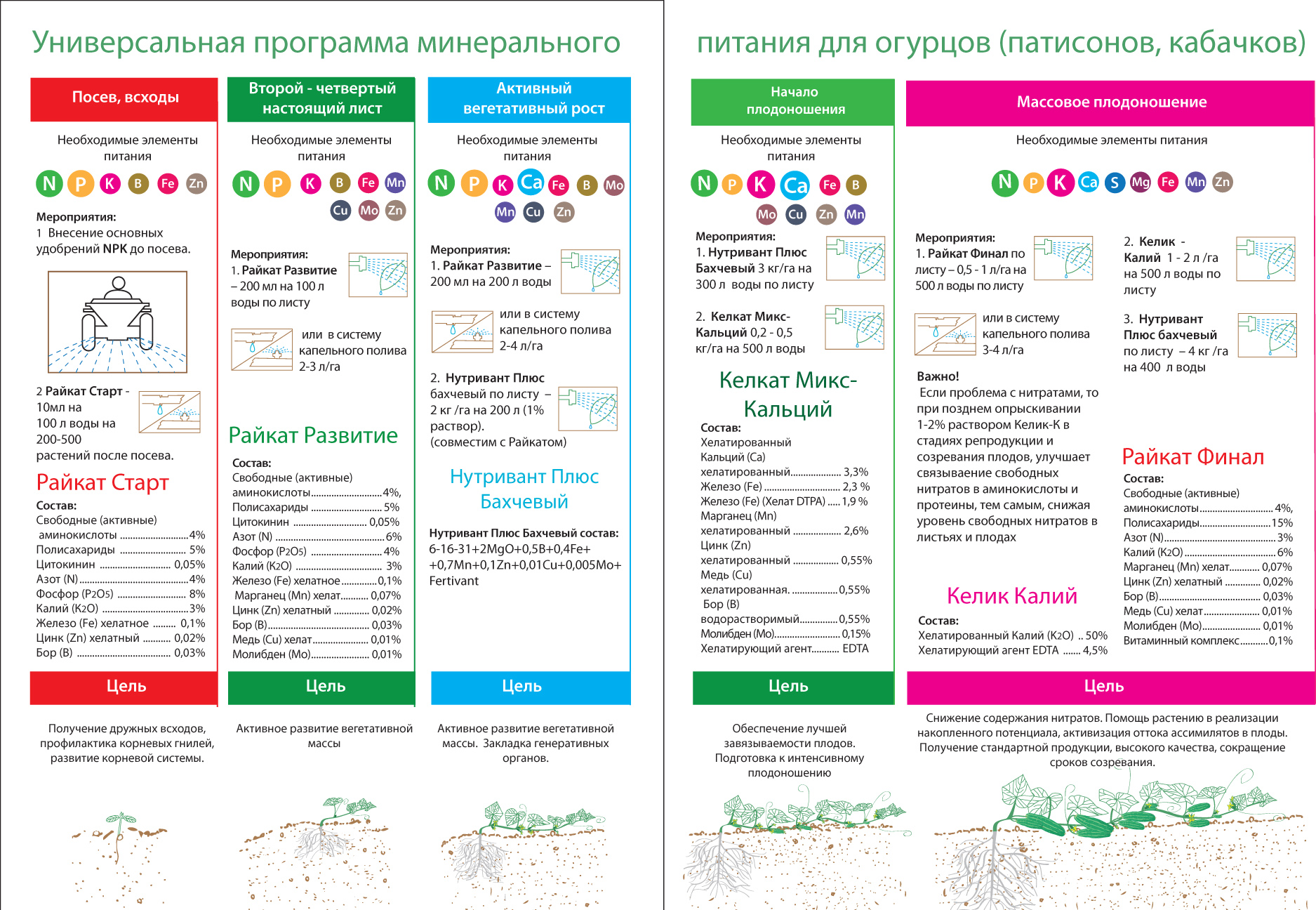 удобрения и таблица внесения удобрений для овощей. схема внесения удобрений для огурцов. схема листовых подкормок огурцов. удобрения для овощных культур таблица подкормки. схема внесения удобрений для огурцов.